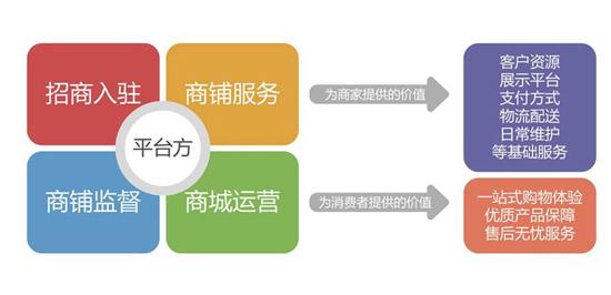 深圳企业建设b2b2c多用户商城系统方案有哪些?