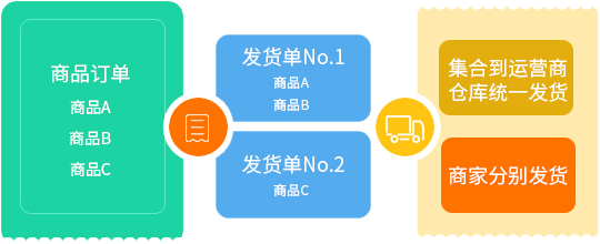 B2B2C商城系统开发-深圳网站建设公司网联科技